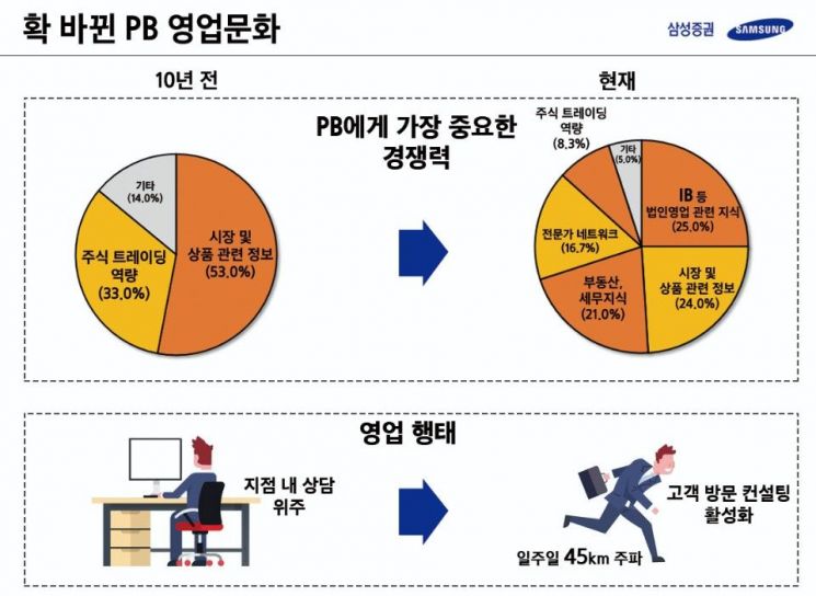 삼성증권 PB "고객 찾아 매주 마라톤 풀코스 완주"