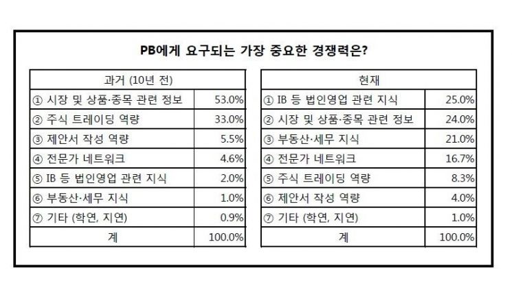 삼성증권 PB "고객 찾아 매주 마라톤 풀코스 완주"