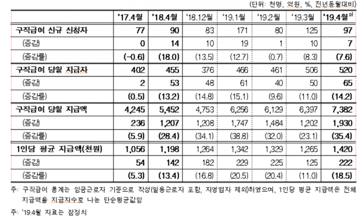 2019년 4월 구직급여 신청 및 지급 통계/출처=고용노동부