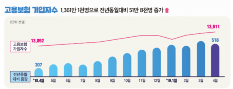 무섭게 치솟는 구직급여 지출…지난달 7382억 '역대 최대'