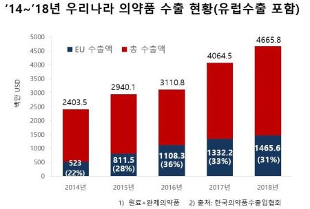 EU 화이트리스트 등재…원료의약품 수출길 4개월 빨라진다 