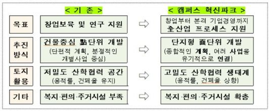 <캠퍼스 혁신파크 조성 개요>