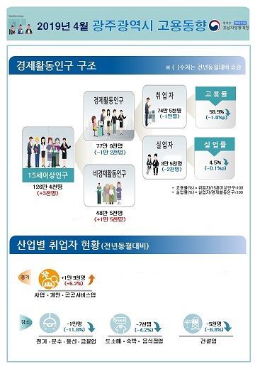 지난달 광주지역 고용률 ‘하락’ 전남은 ‘상승’