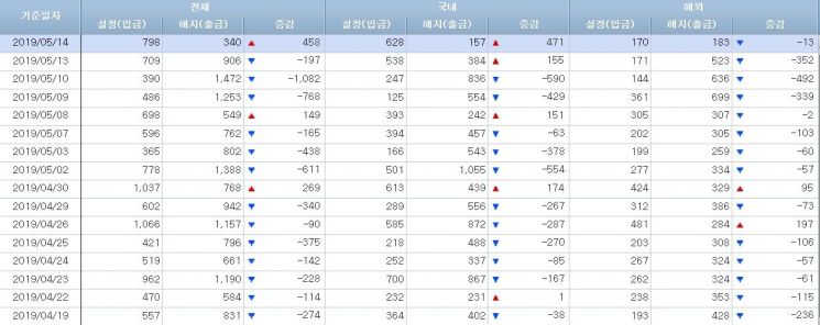 [일일펀드동향]韓주식형펀드 이틀 600억 순유입…해외는 5월 순유입 '0'
