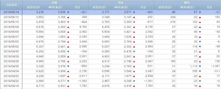 [일일펀드동향]韓주식형펀드 이틀 600억 순유입…해외는 5월 순유입 '0'