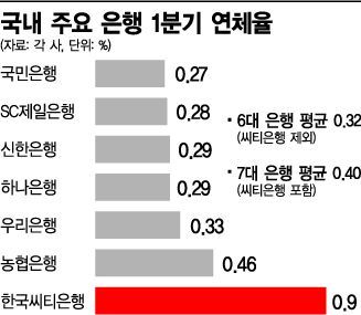 개인신용대출 늘리던 한국씨티銀, 연체율 1% 육박