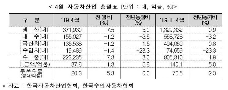 4월 車 '생산·수출' 늘고 '내수' 줄고…쌍용車 생산 29.3%↑