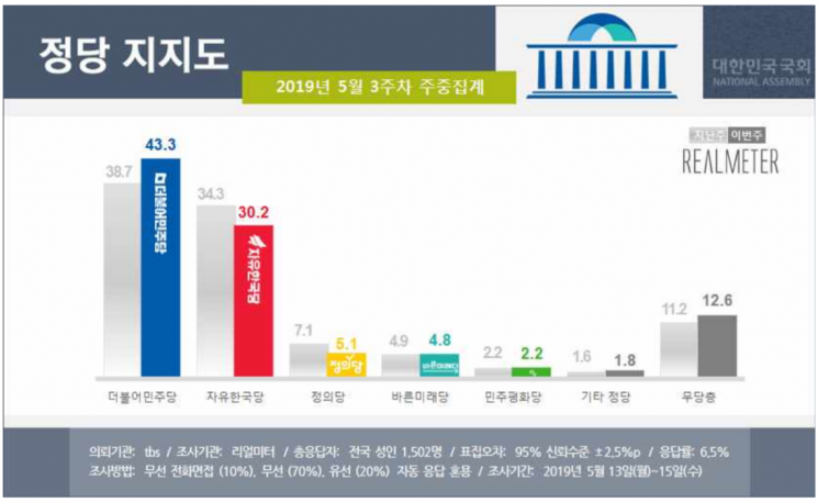 民43.3% vs 韓30.2%…1주 사이 지지율 격차 1.6%p→13.1%p [리얼미터] 