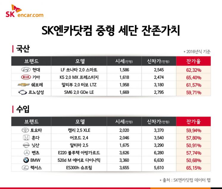 중형 세단 중고차 잔존가치 1위는? "기아 K5·렉서스 ES300h"