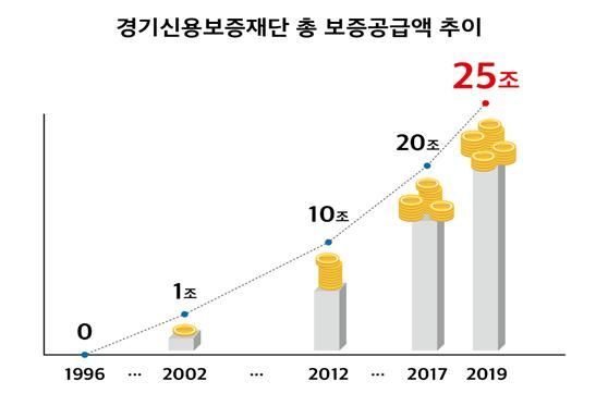 경기신보 전국 최초 25조원 보증 지원…신상품 추가 시판