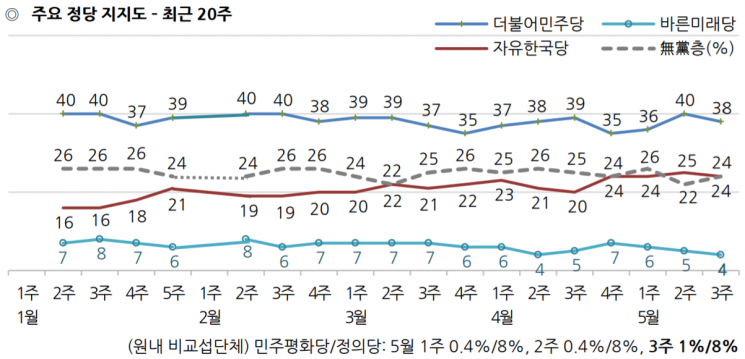  민주당 38%·한국당 24%…갤럽 조사에서도 14%p 차