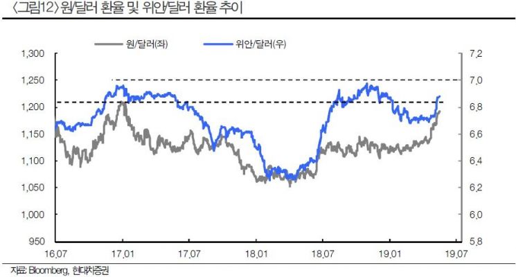 "환율 1200원선에서 진정"