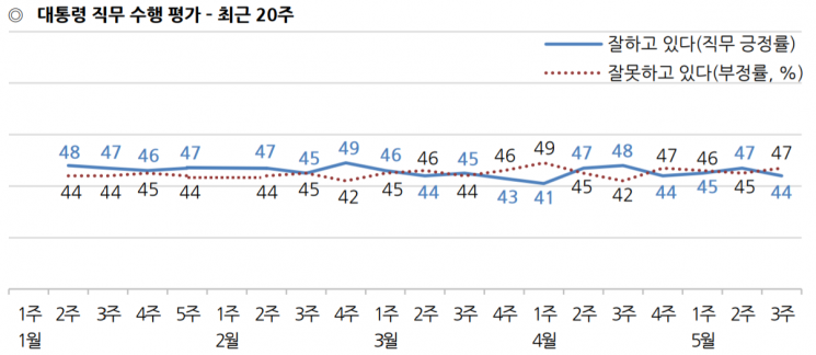  민주당 38%·한국당 24%…갤럽 조사에서도 14%p 차