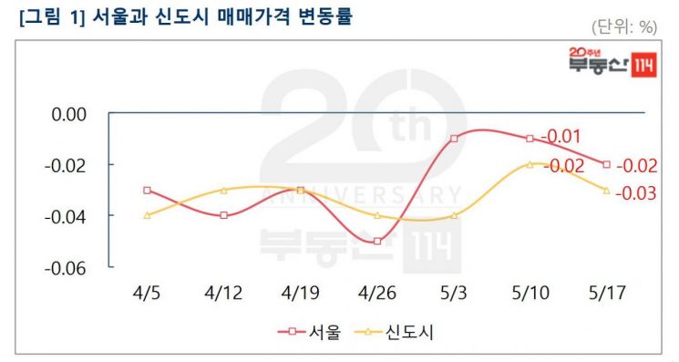 서울 재건축 5주 연속↑…상승률은 0.02%로 축소