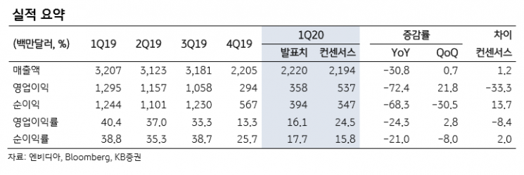 “엔비디아, GPU 장기 성장 동력으로 여전히 유효”