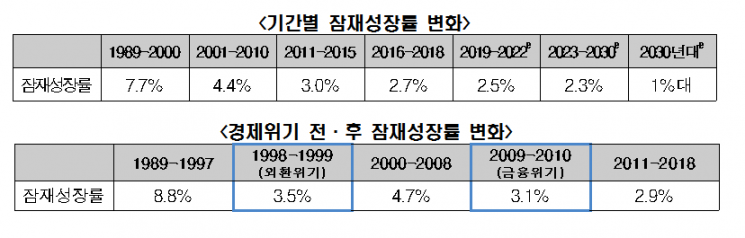 "두 번의 경제위기 후 한국 저성장 고착화…2030년 1%대 성장률"