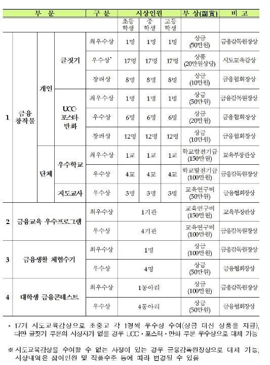 금감원, 금융공모전 개최…'학생, 일반, 금융기관 부문'