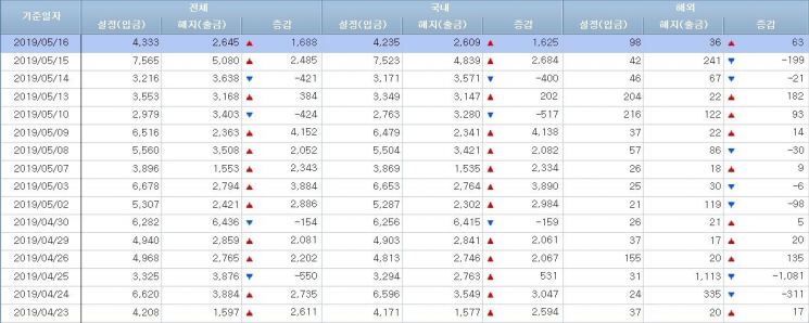 [일일펀드동향]韓주식형펀드 4거래일 1500억 순유입
