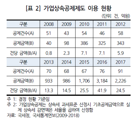 "가업상속공제 공제한도 13배 늘었는데…이용건수는 1.6배 증가"