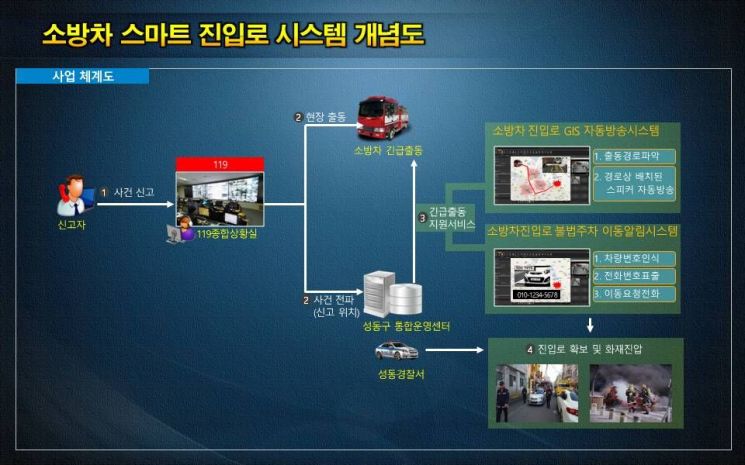 성동구, 화재 시 골든타임 확보 위한 ‘소방차 스마트 진입로 시스템’ 구축