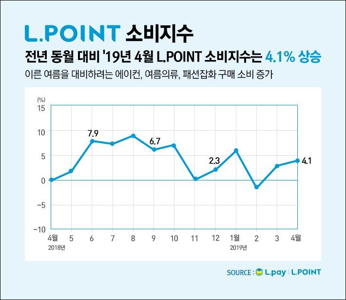 롯데멤버스 " L포인트 소비지수가 4.1% 상승…빨라진 여름에 소비 상승"