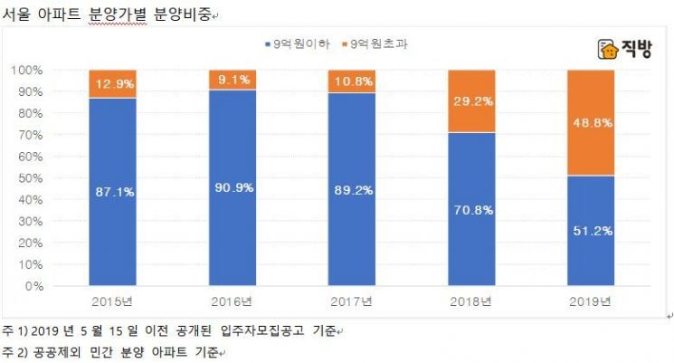 올해 '분양가 9억 초과' 서울 아파트 비중, 절반 육박…강남 3구 비중 줄어