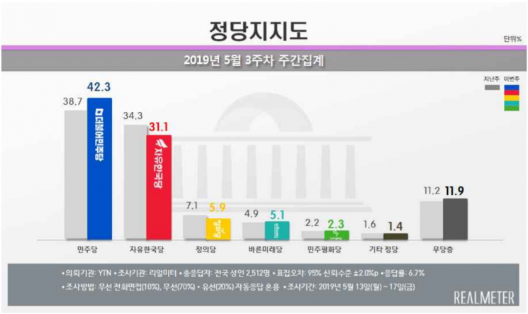民42.3% vs 韓31.1%…11.2%p차 "5·18 이슈 영향" [리얼미터]