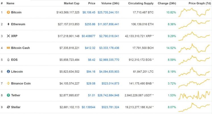 [비트코인 지금]960만원대로 치솟아…해외선 8100달러 넘어