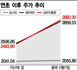 약세장 코스피, 솟아날 구멍 안보이네