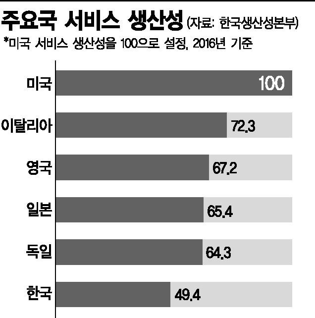 "서비스는 공짜" 인식 탓…韓 서비스 생산성, 美 절반도 못 미쳐