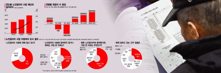 취업자 늘리기用 전락한 노인일자리…극빈층 참여율 고작 5%