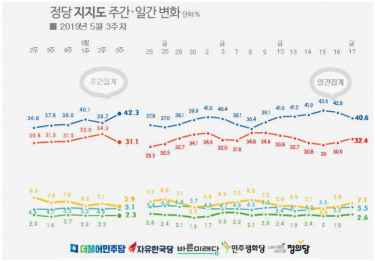리얼미터 논란 계속될까…민주·한국 지지율 또 '두자리수' 격차(종합)