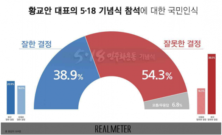 황교안 광주행, 잘못한 결정 54.3% vs 잘한 결정 38.9%