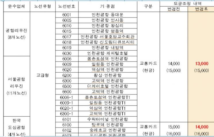 서울 공항버스 23개 노선, 22일부터 1000원씩 요금 인하