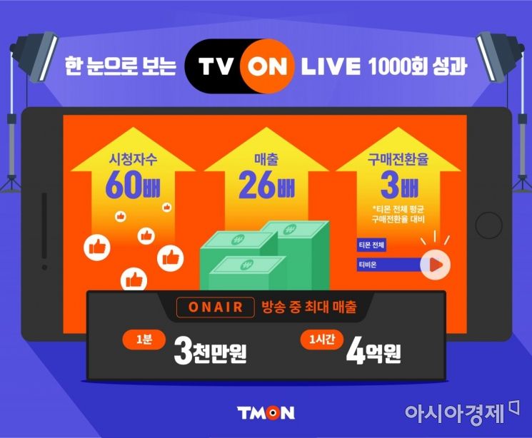 티몬 쇼핑 생방송 '티비온', 1년 반 만에 매출 26배↑