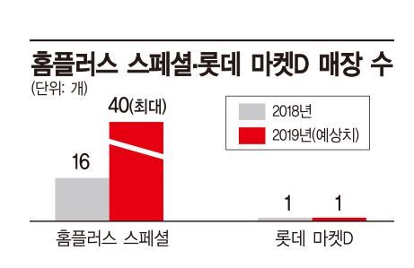 성장 한계 극복 위해 창고형 매장 전환했지만…롯데·홈플러스 '희비교차'(종합)