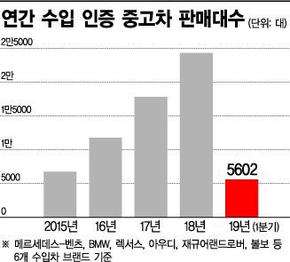 믿고 사는 수입 인증 중고차 시장, 3년만에 260% '폭풍 성장'