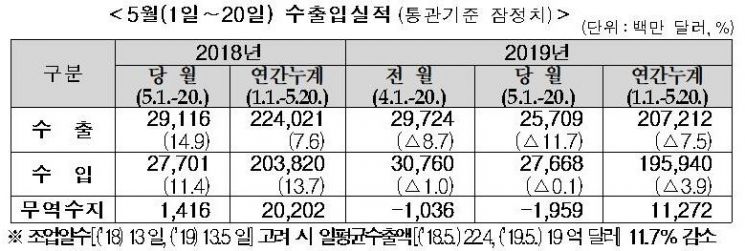 5월1~20일 수출액 11.7%↓…6개월 연속 마이너스 전망(종합)