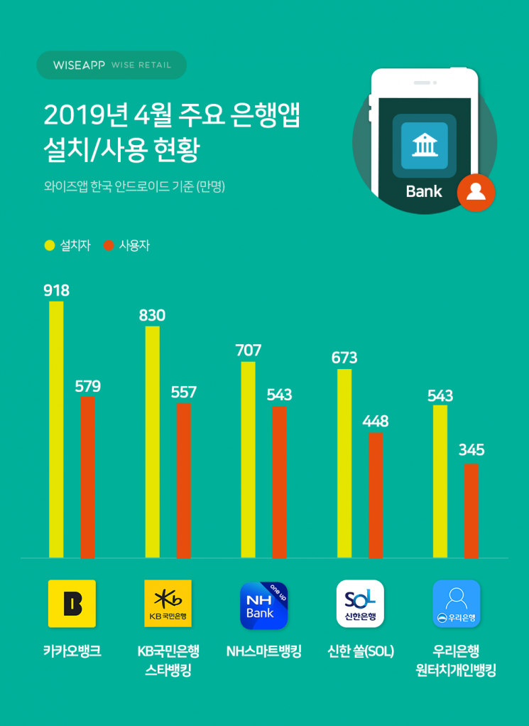 카카오뱅크, 기존 은행앱 앞질렀다…월 사용자 580만명