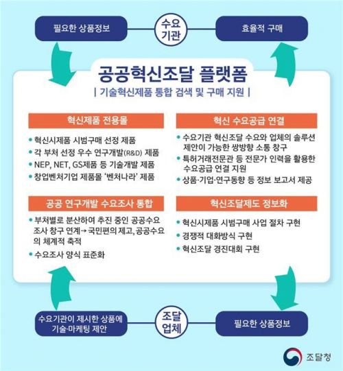 조달청, 혁신제품 거래 ‘오픈마켓’ 등 플랫폼 구축