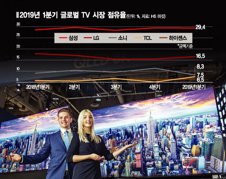 프리미엄의 힘…삼성TV, 세계 1위 수성