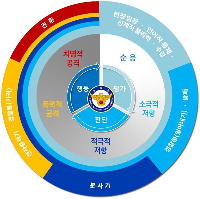 "경찰 물리력 기준, 더 강화해도 된다"…국민이 말한 '공권력 강화'