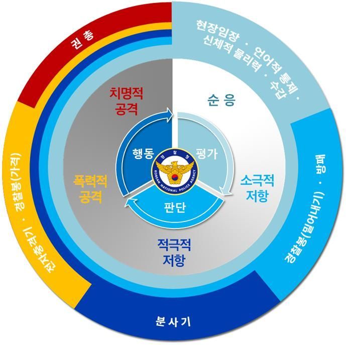 경찰 물리력 행사기준.