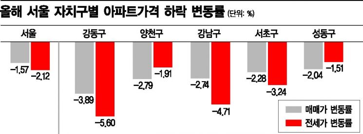 올해 서울에서 가장 아파트값 하락한 2위 '양천구'…1위는?
