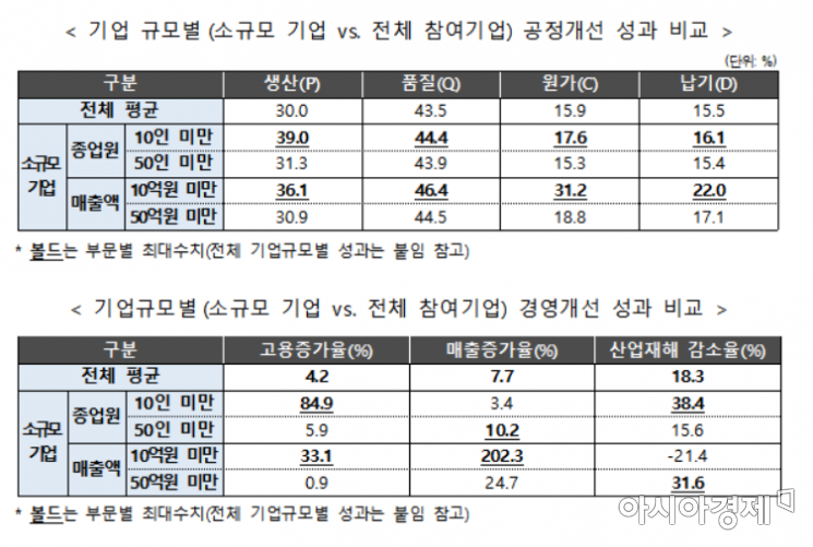 "스마트공장 도입 中企, 품질·생산성·고용 증가"