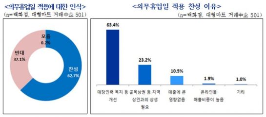 소상공인 55.6% "유통산업발전법 개정 찬성"
