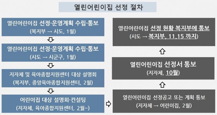 성동구, 부모 참여 '열린어린이집' 늘려 