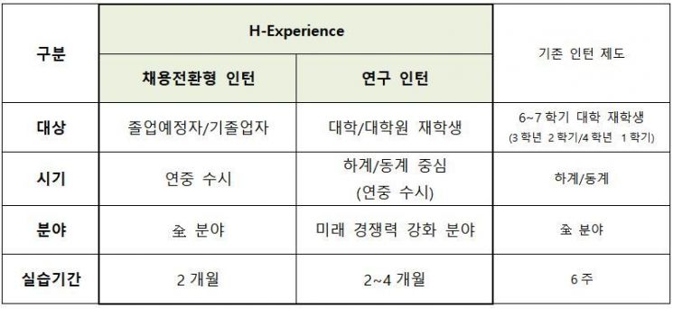 현대차 인턴 채용 프로그램 'H-Experience' (사진=현대차)