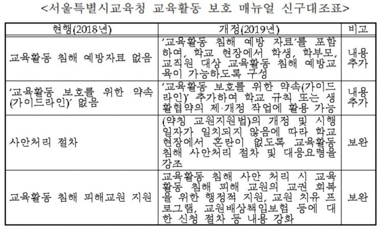 서울교육청, '교육활동 보호 매뉴얼' 개정판 보급