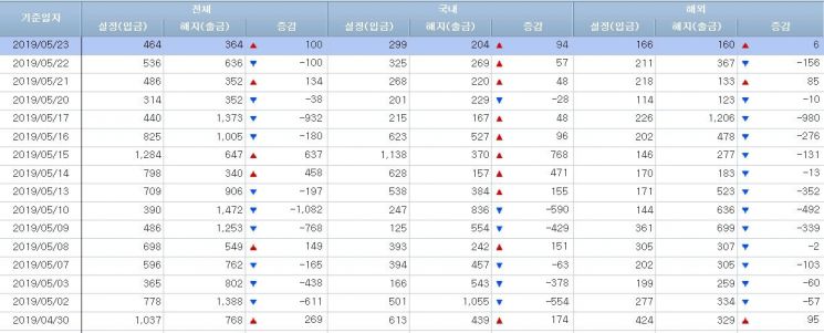 [일일펀드동향]韓채권형 3일간 4500억원 순유입